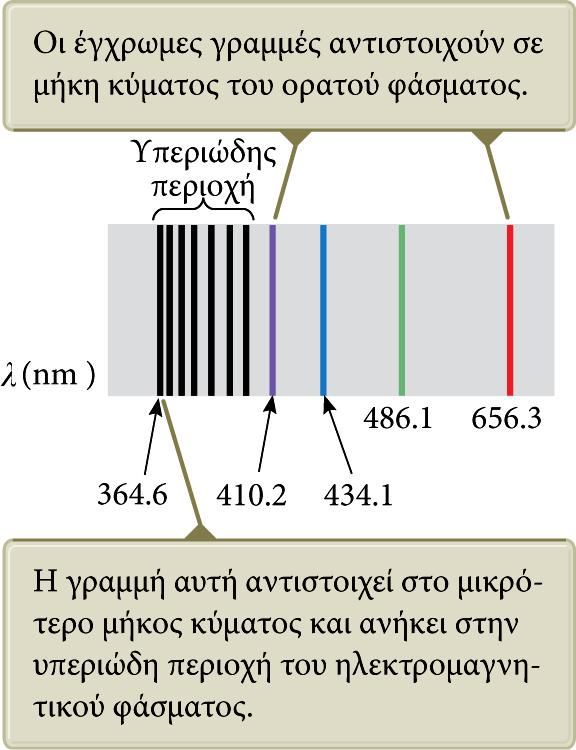 Σειρά Balmer Το1885, ο Johann Balmer ανακάλυψε μια εμπειρική συνάρτηση η οποία προέβλεπε σωστά τα μήκη κύματος των τεσσάρων ορατών γραμμών εκπομπής