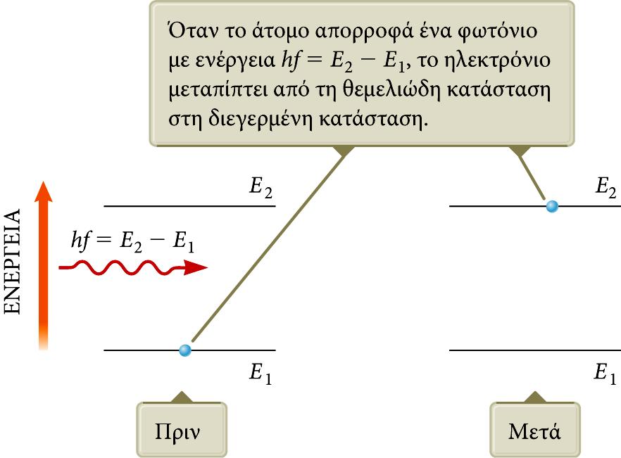 Εξαναγκασμένη απορρόφηση Όταν ένα φωτόνιο έχει ενέργεια hƒ, η οποία ισούνται με την ενεργειακή διαφορά ΔE μεταξύ δύο ενεργειακών σταθμών, τότε μπορεί να απορροφηθεί από το άτομο.