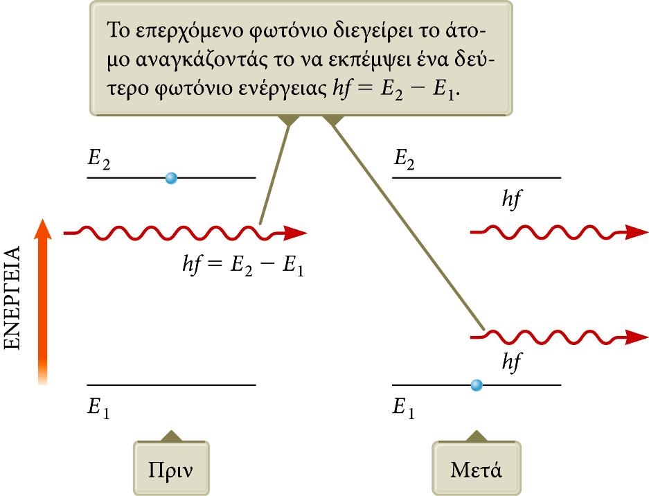 Εξαναγκασμένη εκπομπή Εκτός από την αυθόρμητη εκπομπή, παρατηρείται και το φαινόμενο της εξαναγκασμένης (ή παρακινούμενης) εκπομπής.