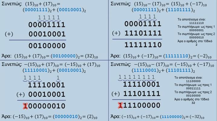 Β2. Αφαίρεση στο Δυαδικό με Σ-