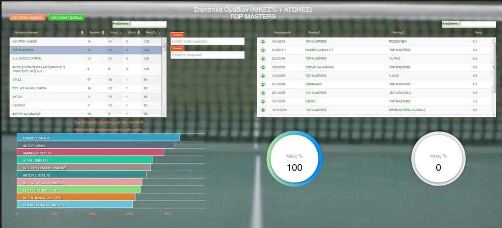 Η επιλογή στατιστικά ομάδων μας εμφανίζει αναλυτικά την ταξινόμηση ομάδων όλων των κατηγοριών βάση αποτελεσμάτων σε Αγώνες/ Νίκες% /Νίκες. Μπορούμε να φιλτράρουμε με όνομα, κατηγορία(ες) και τουρνουά.