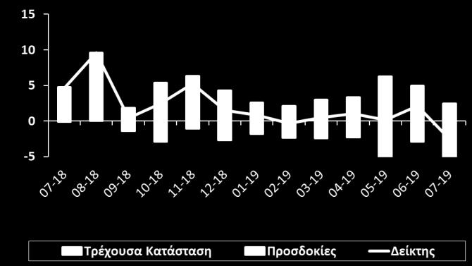 Οι αξιολογήσεις των επιχειρήσεων για την απασχόλησή τους το τελευταίο τρίμηνο ήταν δυσμενέστερες και οι εκτιμήσεις τους για τον αριθμό των εργαζομένων τους το επόμενο τρίμηνο καταγράφηκαν λιγότερο