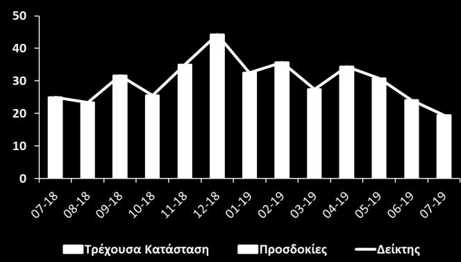 Διάγραμμα 3: Δείκτης Επιχειρηματικού Κλίματος Υπηρεσίες Η μείωση του ΔΟΣ τον Ιούλιο οφείλεται σε υποχώρηση του επιχειρηματικού κλίματος στις υπηρεσίες, στο λιανικό εμπόριο, στις κατασκευές και στη