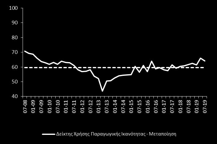 Δείκτης Χρήσης Παραγωγικής Ικανότητας (Capacity Utilisation) Στα πλαίσια των Ερευνών Οικονομικής Συγκυρίας διεξάγεται έρευνα, σε τριμηνιαία βάση, για τη χρήση της παραγωγικής ικανότητας (capacity