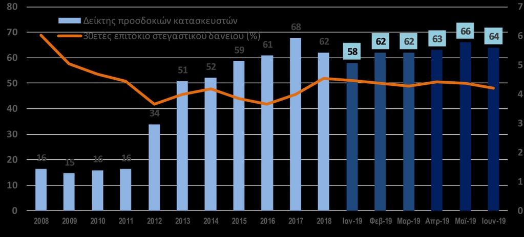 ΗΠΑ Αγορά κατοικίας Οι πωλήσεις υφιστάμενων (μη νεόδμητων) κατοικιών, οι οποίες συνιστούν το 90% των πωλήσεων κατοικιών, αυξήθηκαν σε μηνιαία βάση το Μάϊο κατά 2,5% έναντι μηδενικής μεταβολής στον