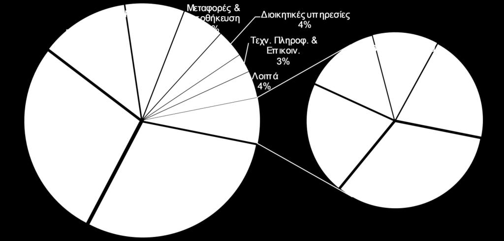 Εξετάζοντας τη σχέση παραγωγικότητας της εργασίας (ακαθάριστη προστιθέμενη αξία ανά εργαζόμενο) και μεγέθους της επιχείρησης, προκύπτει ότι στην Ελλάδα η σχέση αυτή είναι θετική (Γράφημα 4).