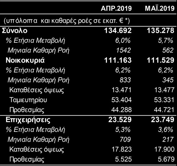 αύξηση των καταθέσεων των νοικοκυριών κατά 6,2% σε ετήσια βάση, καθώς αποτελούν το 82% των καταθέσεων του ιδιωτικού τομέα ( 111,5 δισ.