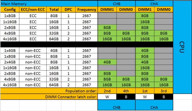 ΣΗΜΕΙΩΣΗ: Για βελτιστοποιημένη απόδοση μνήμης, μία μεμονωμένη DIMM πρέπει να τοποθετηθεί και στα δύο κανάλια A και B ανεξάρτητα από τον αριθμό των DIMM.