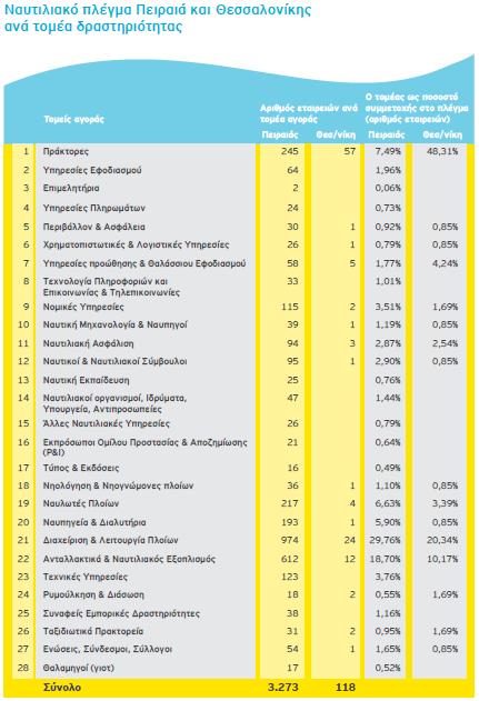 Υπηρεσίες εφοδιασμού 1,96% Υπηρεσίες προώθησης 1,77% Ναυτική μηχανολογία 1,19% Ναυπηγική / Διαλύσεις 5,90% Διαχείριση πλοίων 29,7% Εξοπλισμός 18,7%