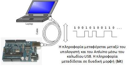 Η βιβλιοθήκη που θα χρησιμοποιήσουμε είναι η Serial, η οποία επιτρέπει στο Arduino να στέλνει δεδομένα πίσω στον υπολογιστή.