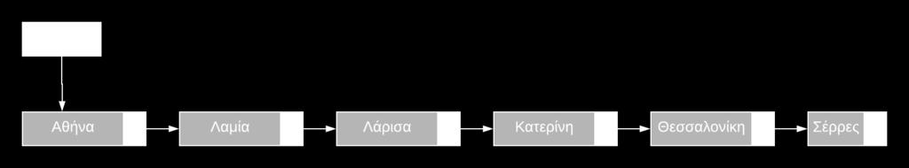 Γράφος - Οι επτά γέφυρες του Königsberg