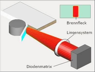 Συγκόλληση ταινιών περιθωρίου με διοδικό laser Φωτο: REHAU Η τεχνολογία συγκόλλησης με