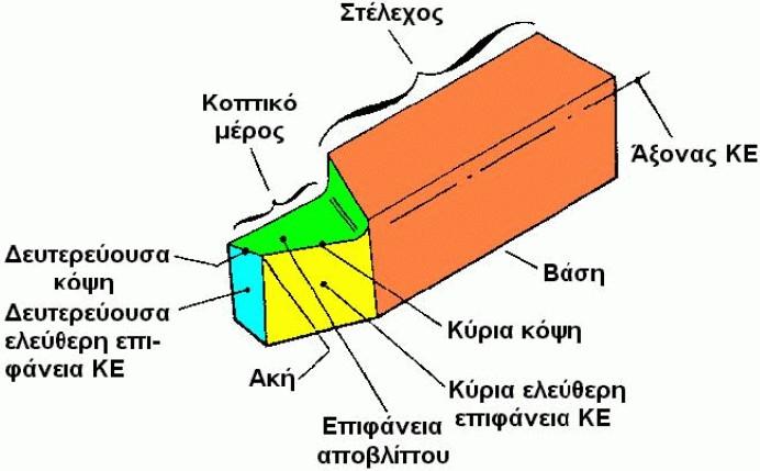 ΚΟΠΤΙΚΟ ΕΡΓΑΛΕΙΟ ΤΟΡΝΕΥΣΗΣ Εργαλεία από ταχυχάλυβα (HSS High Speed Steels) Χάλυβες που περιέχουν βολφράμιο, χρώμιο, βανάδιο, μολυβδαίνιο.