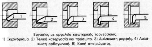 κατεργασίας από ταχυχάλυβα