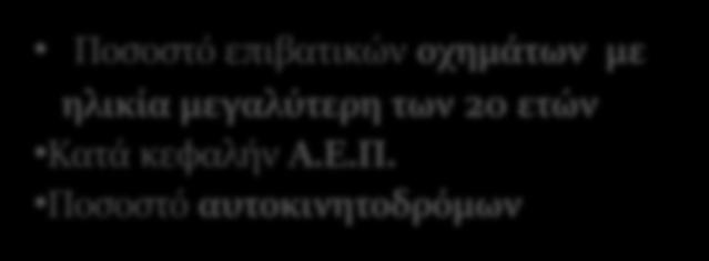 εκατομμύριο πληθυσμού Ποσοστό επιβατικών οχημάτων με