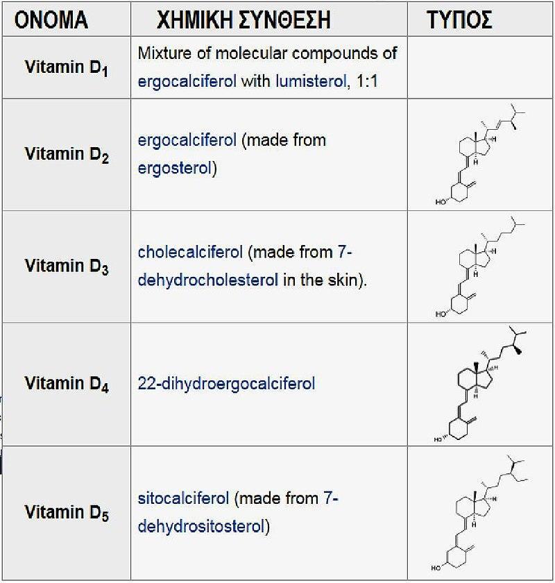 Οι δύο μορφές (μεταβολίτες) της βιταμίνης D είναι η εργοκαλσιφερόλη (βιταμίνη D 2 ) η οποία περιλαμβάνεται στις τροφές