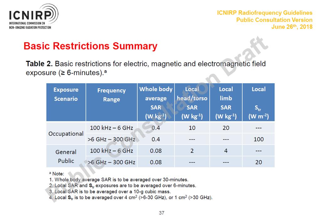 Exposure guidelines ICNIRP