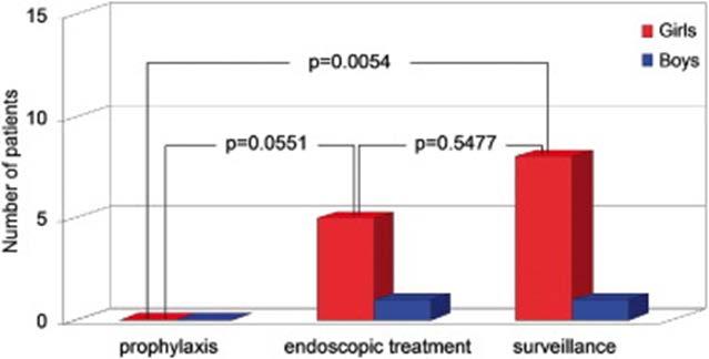 The Swedish Reflux trial: Review of a randomized controlled trial in children with dilating vesicoureteral reflux.