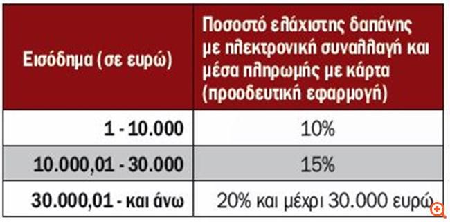 Παράδειγμα - Μισθωτός χωρίς εξαρτώμενα τέκνα έχει ετήσιο εισόδημα 25.000 ευρώ. Από την κλίμακα φορολόγησης προκύπτει φόρος εισοδήματος 5.850 ευρώ.