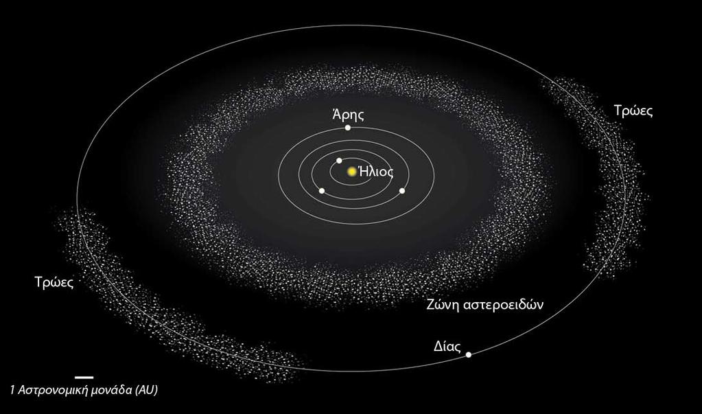 Ο μεγαλύτερος πληθυσμός αστεροειδών απαρτίζει την επονομαζόμενη Ζώνη των Αστεροειδών, μία περιοχή σε σχήμα τόρου (σαμπρέλας) που περιβάλλει τους εσωτερικούς πλανήτες του Ηλιακού μας συστήματος και