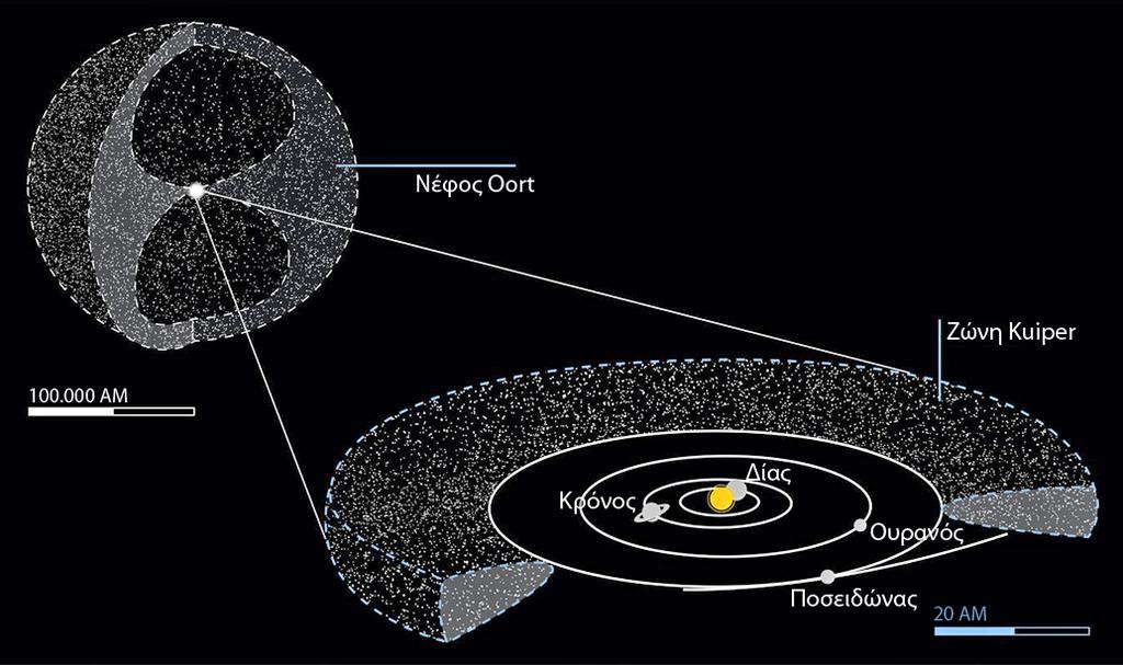 Εδώ και πολλά χρόνια γνωρίζουμε ότι οι κομήτες είναι κι αυτοί διαστημικά λείψανα της γένεσης του Ηλιακού μας συστήματος.