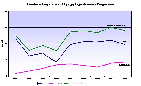 Η παροχή τεχνολογικών υπηρεσιών στο Ε.Μ.Π. Στον τελευταίο τοµέα, της παροχής τεχνολογικών υπηρεσιών, το Ε.Μ.Π././ Ε.Π.Ι.Σ.Ε.Υ.