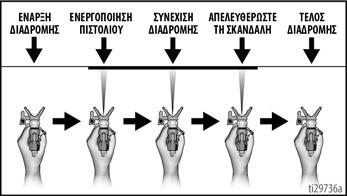 Κάμψτε τον καρπό για να διατηρήσετε το πιστόλι ψεκασμού σε ευθεία.