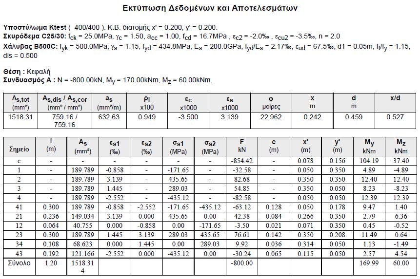 1.7 Επεξήγηση συμβολισμών εκτυπώσεων A s,tot ο συνολικός υπολογιζόμενος οπλισμός A s,cor - σημειακός οπλισμός στις γωνίες του υποστυλώματος A s,dir - διανεμημένος οπλισμός στην περίμετρο του