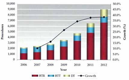 (MVPDor) () BTR us markets for ventricular assist devices 2008; Millennium Research