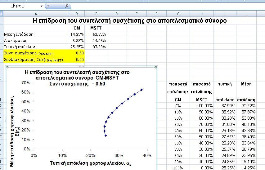 Έστω οι μετοχές έχουν τέλεια θετική συσχέτιση (ρ,msft =1) Στην περίπτωση αυτή όπως βλέπουμε το αποτελεσματικό σύνορο είναι ευθεία γραμμή και όλα τα υπό εξέταση χαρτοφυλάκια έχουν το μέγιστο κίνδυνο