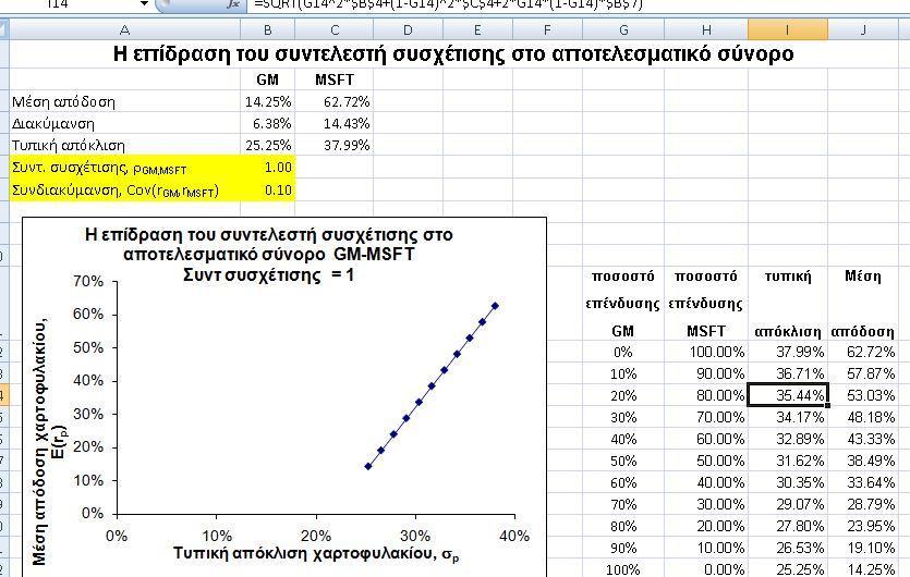 Έστω οι μετοχές έχουν τέλεια αρνητική συσχέτιση (ρ,msft = -1) Στην περίπτωση αυτή μπορούμε να σχηματίσουμε ένα χαρτοφυλάκιο που θα προσομοιώνει μια επένδυση μηδενικού κινδύνου.