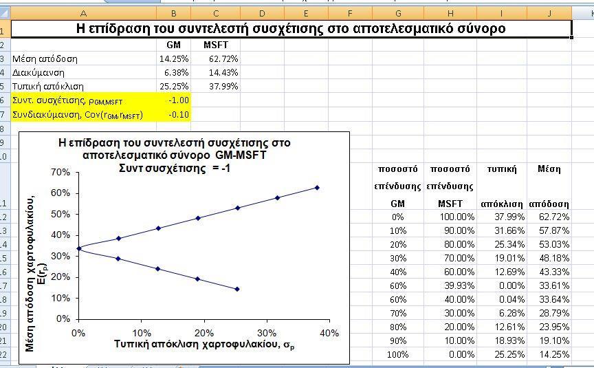 Αντίστοιχα το ποσοστό επένδυσης στη MSFT για το οποίο έχουμε ελάχιστο κίνδυνο είναι w MSFT 1 w 1 0,60066 0,39934 39,934% Στην περίπτωση αυτή η μέση απόδοση του χαρτοφυλακίου θα ήταν w w * w * i i