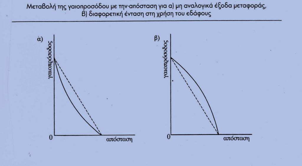 Αίροντας κάποιες από τις υποθέσεις του υποδείγματος Thünen τροποποιούνται