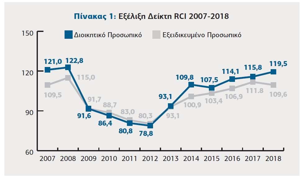 RCI 2018 Γενικός δείκτης: 119,5 από 115,8 το 2017