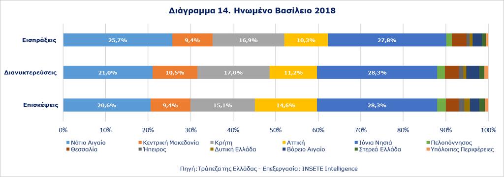 4.1 Εισπράξεις, Διανυκτερεύσεις, Eπισκέψεις 2018 Οι επισκέψεις από το Ηνωμένο Βασίλειο υπολογίζονται σε 3.240 χιλ. ή 9,3% επί του συνόλου, οι διανυκτερεύσεις σε 25.716 χιλ.