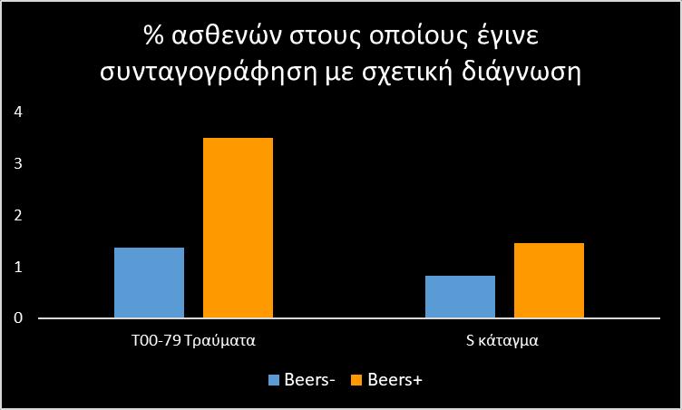 Σχετίζεται η συνταγογράφηση φαρμάκων Beers+ με