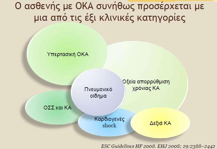 με συμπτώματα και σημεία ΟΚΑ και υψηλή Α.Π., με διατηρημένο κλάσμα εξώθησης και α/α θώρακος με εικόνα πνευμονικής συμφόρησης.