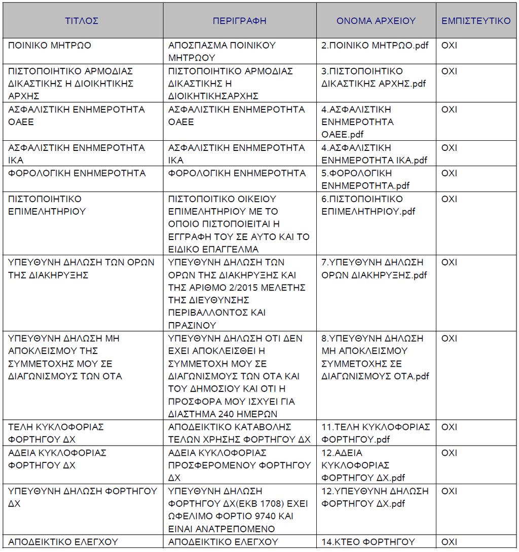 2. Ονοµασίες επισυναπτόµενων αρχείων στην ηλεκτρονική προσφορά µε α/α
