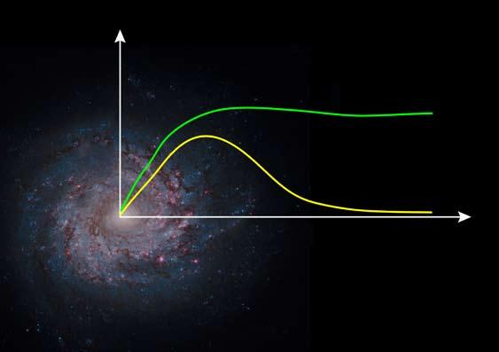 Με άλλα λόγια, τα άστρα στις παρυφές των γαλαξιών διαγράφουν τροχιές με πολύ μεγαλύτερες ταχύτητες από αυτές που θα «έπρεπε» να έχουν, εάν η ορατή γαλαξιακή ύλη αντιστοιχούσε επακριβώς και στη