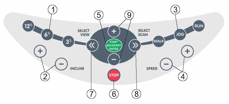 ΠΛΗΚΤΡΟΛΟΓΙΟ (1) ΑΜΕΣΗ ΚΛΙΣΗ (DIRECT INCLINE) (2) ΚΛΙΣΗ (+) (-) (INCLINE) (3) ΑΜΕΣΗ ΤΑΧΥΤΗΤΑ (DIRECT SPEED) (4) ΤΑΧΥΤΗΤΑ (+) (-) (SPEED) (5) START/ RECOVERY/ ENTER (ΕΝΑΡΞΗ/ ΑΠΟΚΑΤΑΣΤΑΣΗ / ΕΙΣΑΓΩΓΗ)