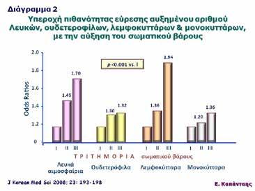 Επιπλέον, εάν είναι κανείς λίγο περισσότερο παρατηρητικός, θα διαπιστώσει ότι και ο βαθμός της παχυσαρκίας είναι σαφώς μεγαλύτερος, Να τονιστεί εδώ, ότι παχυσαρκία δεν είναι η αύξηση του σωματικού