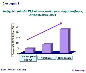 3 ΣΤΗΝ ΠΑΧΥΣΑΡΚΙΑ Ερευνώντας τη σχέση της παχυσαρκίας με τα καρδιαγγειακά συμβάματα και τη στεφανιαία νόσο, βρέθηκε, πάλι σε επιδημιολογικές μελέτες, ότι όσο αυξάνεται ο βαθμός της παχυσαρκίας, τόσο