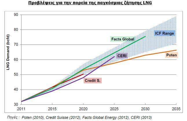 Η Αμερική θεωρείται ως η μεγαλύτερη παραγωγός φυσικού αερίου και συγκεκριμένα οι Η.Π.Α. έχουν ως στόχο να εξελιχθούν σε λιγότερο από μια δεκαετία στον μεγαλύτερο εξαγωγέα L.N.G. παγκοσμίως. Γράφημα 1.