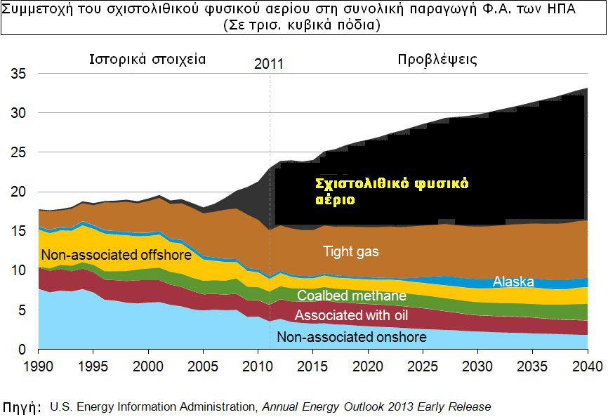 Η εικόνα που ακολουθεί δείχνει τη συμμετοχή του φυσικού αερίου στη συνολική παραγωγή φυσικού αερίου των ΗΠΑ.