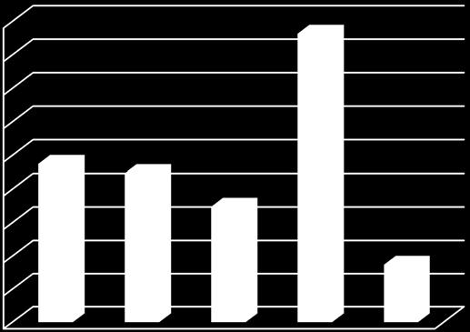 Γράφημα4 Κατανομή Παγκόσμιου Στόλου L.N.G. (ανά αριθμό και έτος).