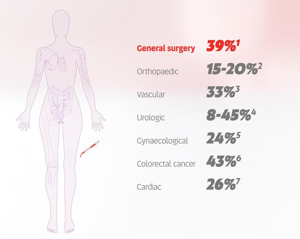 Συχνότητα προεγχειρητικής αναιμίας 1. Fowler AJ et al. Br Surg. 2015;102(11):1314-24. 2. Shander A et al. British Journal of Anaesthesia. 2012; 109(1):55 68. 3. Dunkelgrun M et al. Am J Cardiol.