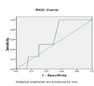 Για την 37 η εβδομάδα τοκετού το εμβαδόν της καμπύλης ROC είναι 0,625 (>0,5). χωρίς όμως να είναι στατιστικά σημαντική η διαφορά (p=0,416).