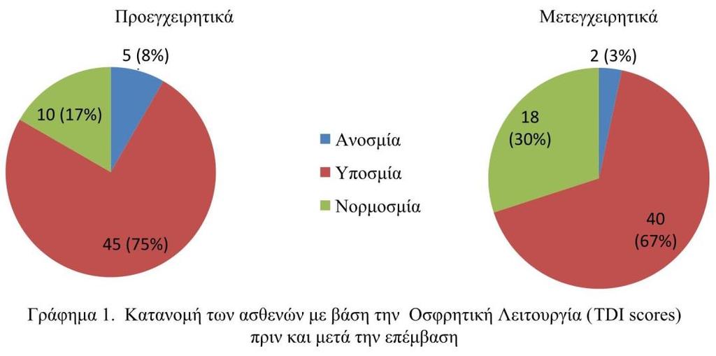 Με βάση το γράφημα 1, φαίνεται πως το ποσοστό των ασθενών με φυσιολογική όσφρηση αυξήθηκε μετά την επέμβαση