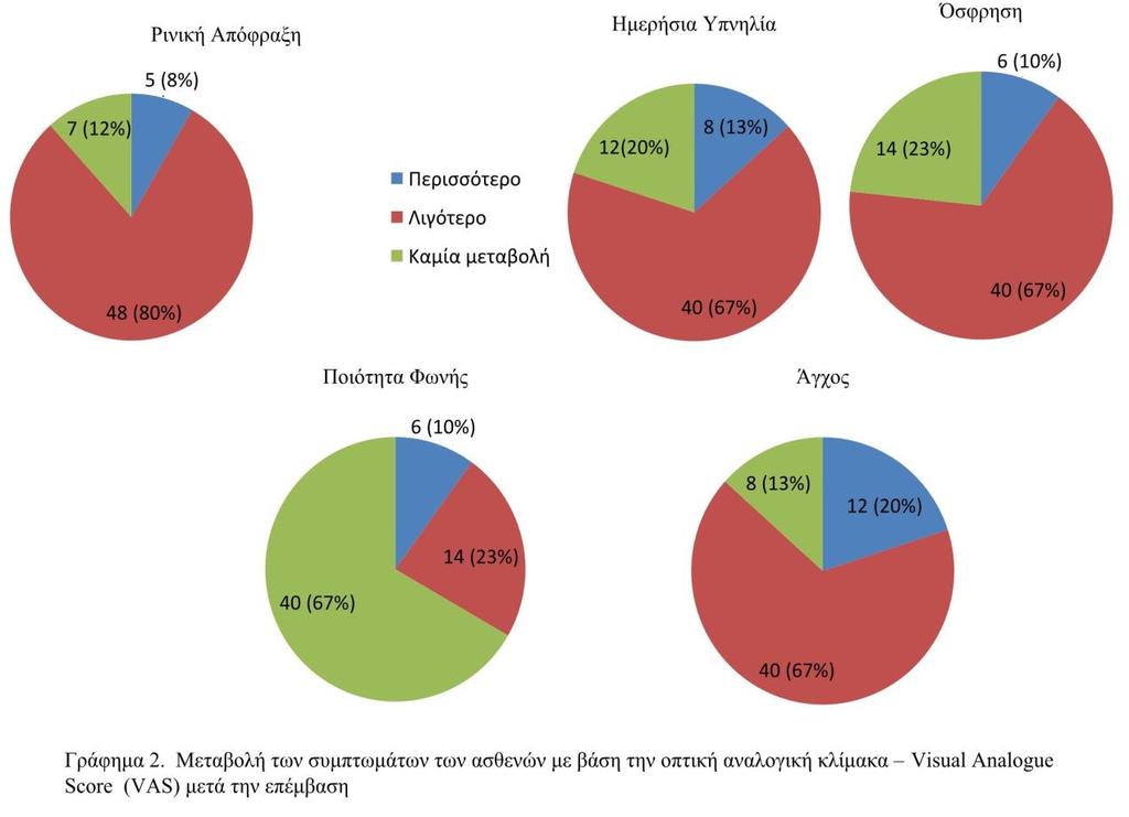 Βάσει των δεδομένων του γραφήματος 2, βρέθηκε πως μετά την επέμβαση το μεγαλύτερο ποσοστό των ασθενών