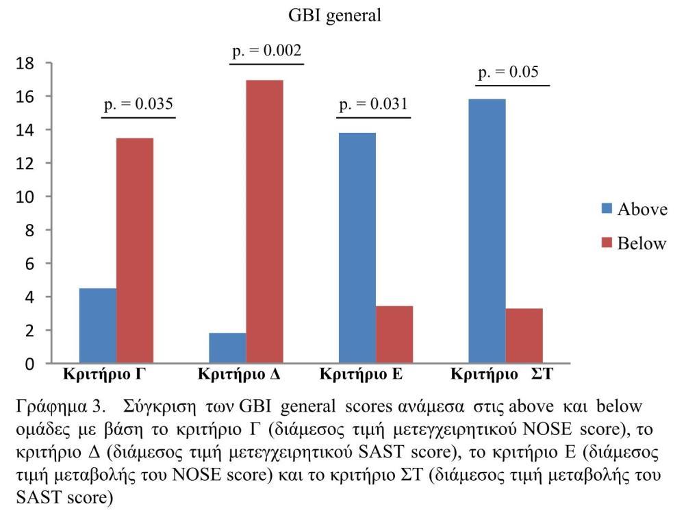 Βάσει των δεδομένων των γραφημάτων 3, 4 και 5 αποδεικνύεται πως μετεγχειρητικά οι ασθενείς με τη μεγαλύτερη βελτίωση όσον αφορά τα συμπτώματα της ρινικής απόφραξης και τα επίπεδα του άγχους εμφάνισαν